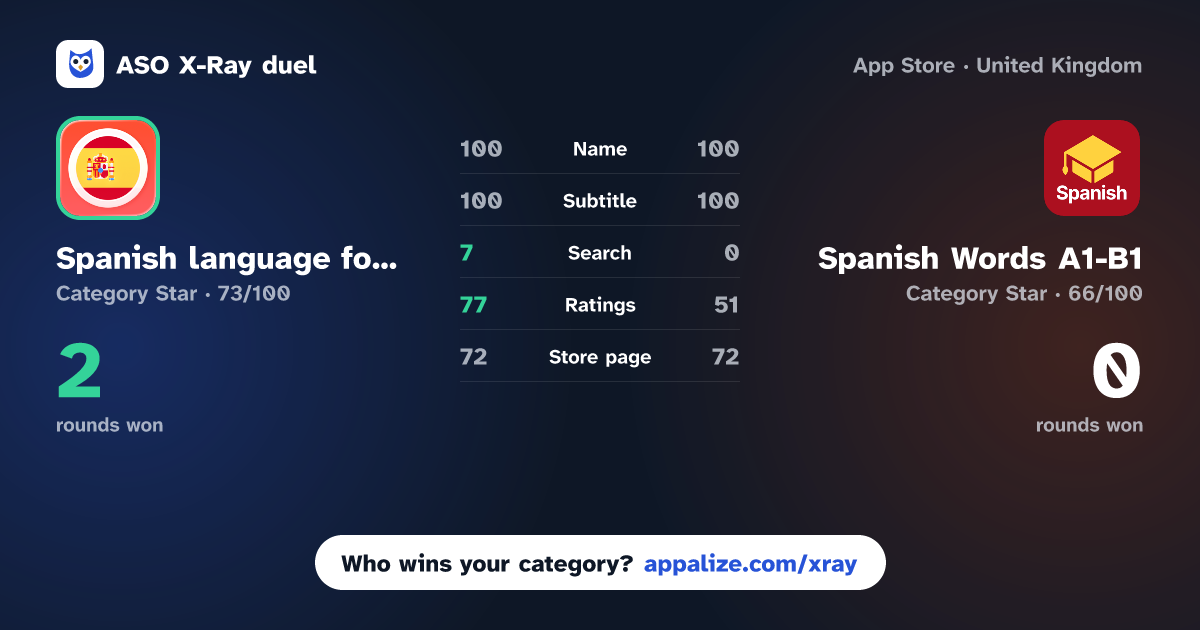 ASO X-Ray · Spanish language for beginners vs Spanish Words A1-B1 | 2Shine