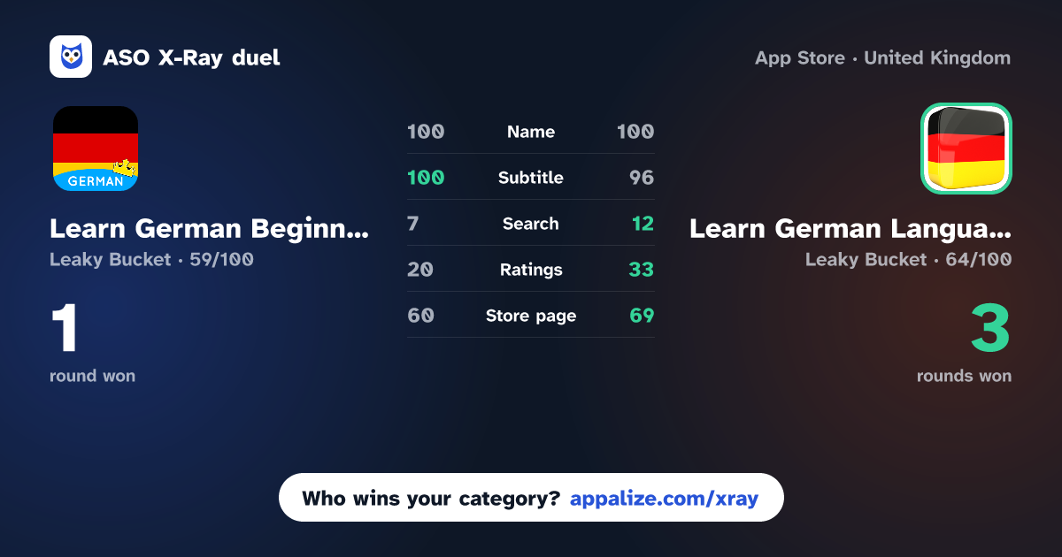 ASO X-Ray · Learn German Beginner Easily vs Learn German Language Offline