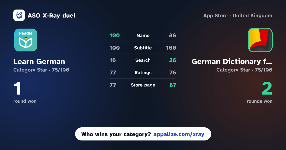 ASO X-Ray · Learn German: News by Readle vs German Dictionary for Learners