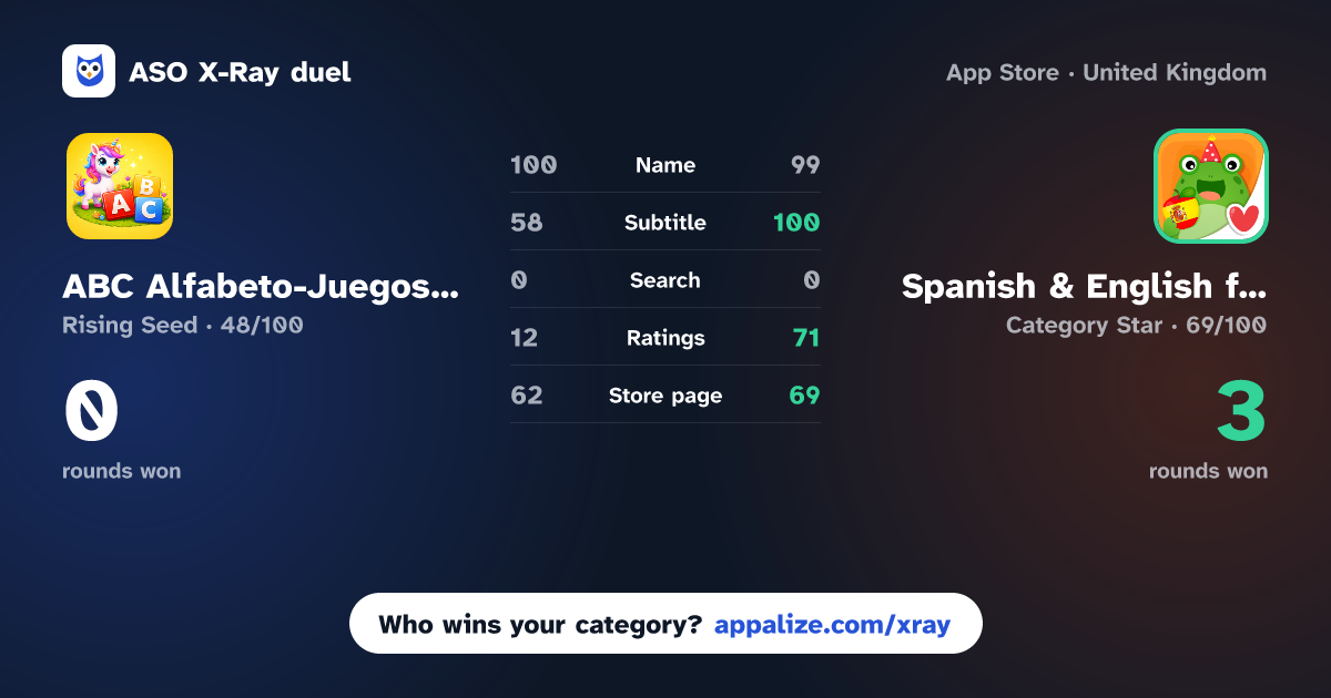 ASO X-Ray · ABC Alfabeto-Juegos Educativos vs Spanish & English for Kids
