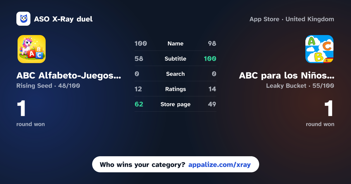 ASO X-Ray · ABC Alfabeto-Juegos Educativos vs ABC para los Niños Spannish 2+