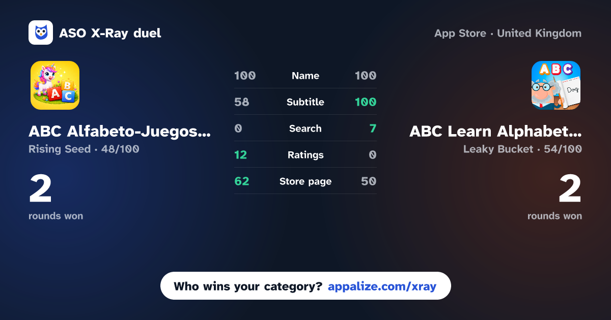 ASO X-Ray · ABC Alfabeto-Juegos Educativos vs ABC Learn Alphabet for kids