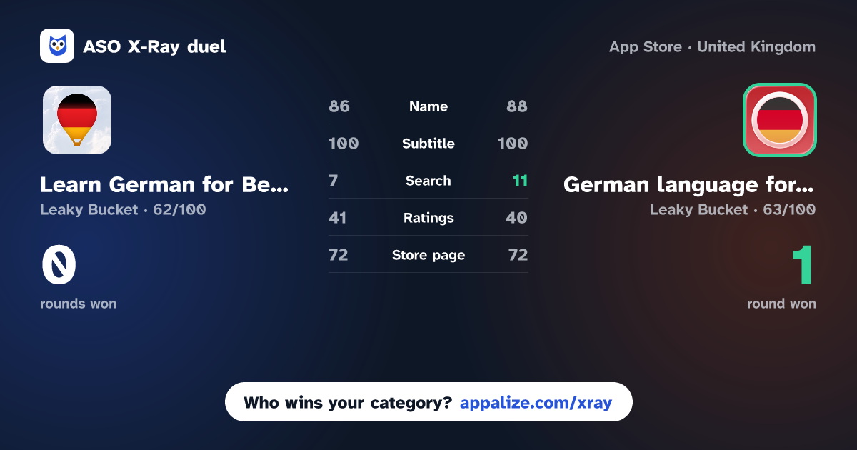 ASO X-Ray · Learn German for Beginners! vs German language for beginners