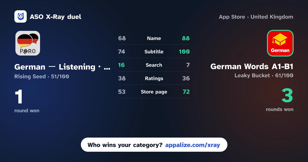 ASO X-Ray · German ー Listening・Speaking vs German Words A1-B1 | 2Shine