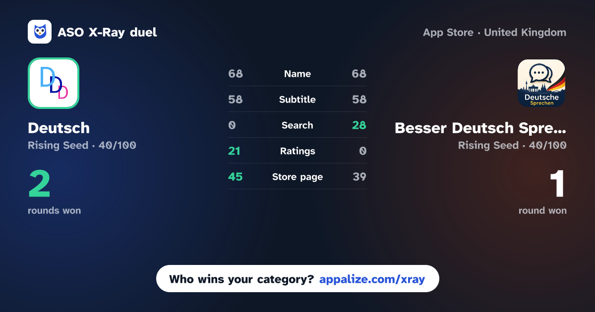 ASO X-Ray · Deutsch - Der Die Das lernen vs Besser Deutsch Sprechen B1 B2
