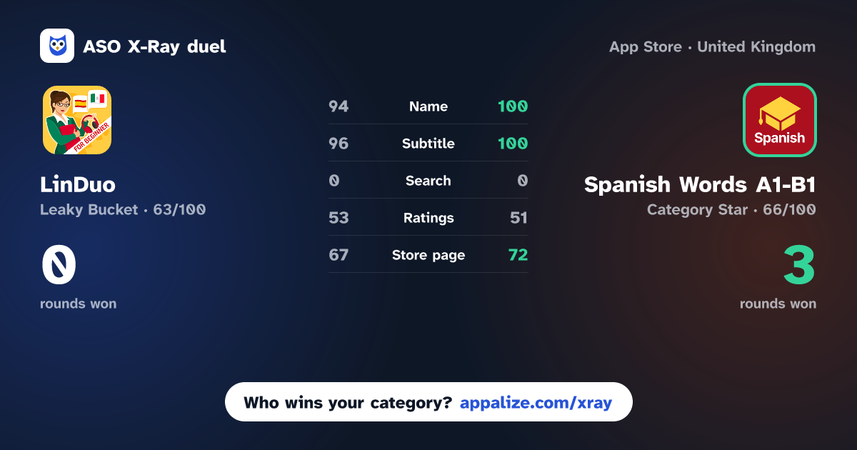 ASO X-Ray · LinDuo: Learn Spanish vs Spanish Words A1-B1 | 2Shine