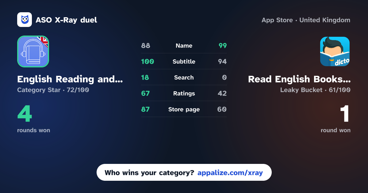 ASO X-Ray · English Reading and Listening vs Read English Books & Audio