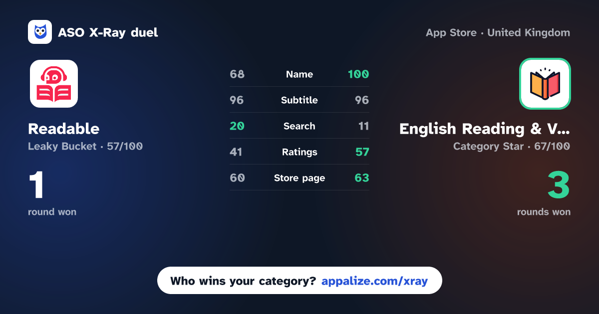 ASO X-Ray · Readable: read English stories vs English Reading & Vocabulary