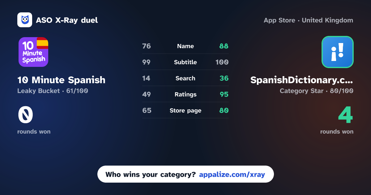 ASO X-Ray · 10 Minute Spanish vs SpanishDictionary.com Learning