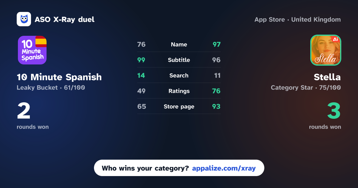ASO X-Ray · 10 Minute Spanish vs Stella: Learn Spanish AI