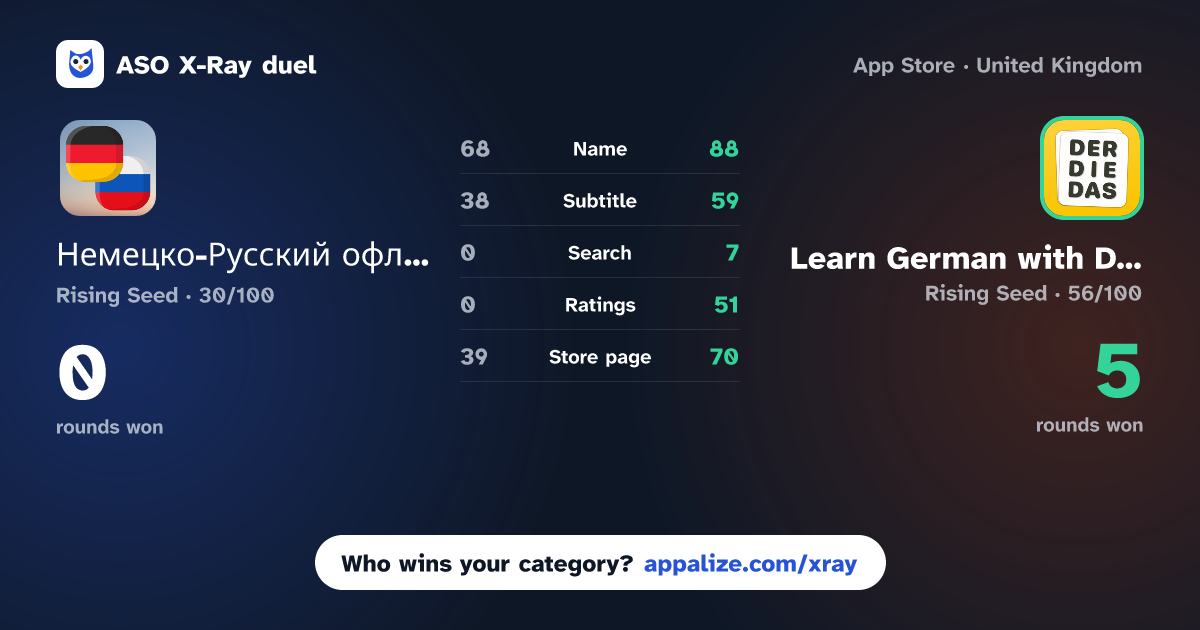 ASO X-Ray · Немецко-Русский офлайн словарь vs Learn German with Der Die Das