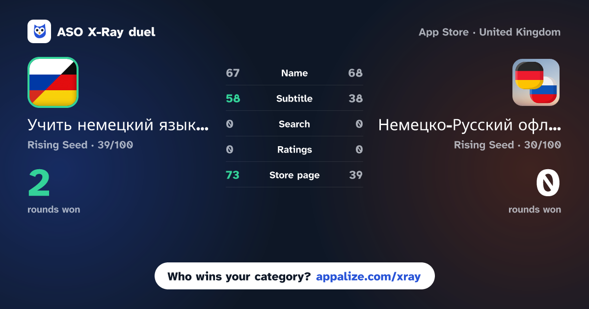 ASO X-Ray · Учить немецкий язык с нуля vs Немецко-Русский офлайн словарь