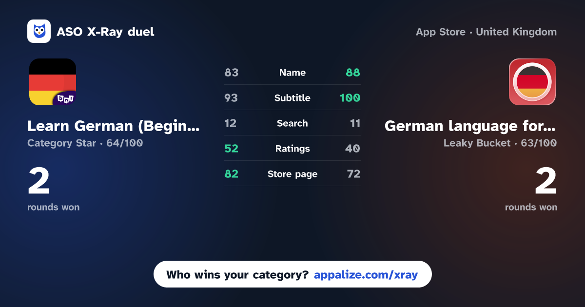 ASO X-Ray · Learn German (Beginners) vs German language for beginners