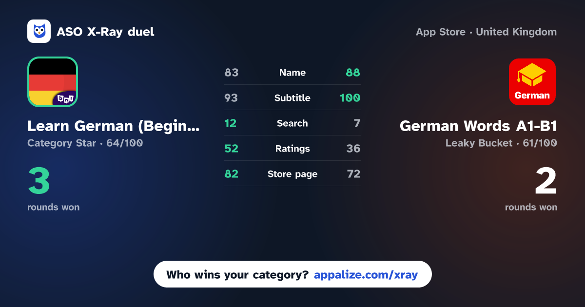 ASO X-Ray · Learn German (Beginners) vs German Words A1-B1 | 2Shine