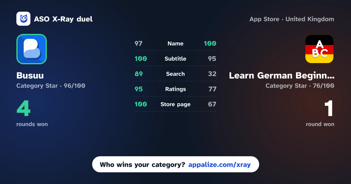 ASO X-Ray · Busuu: Language Learning vs Learn German Beginners Easily