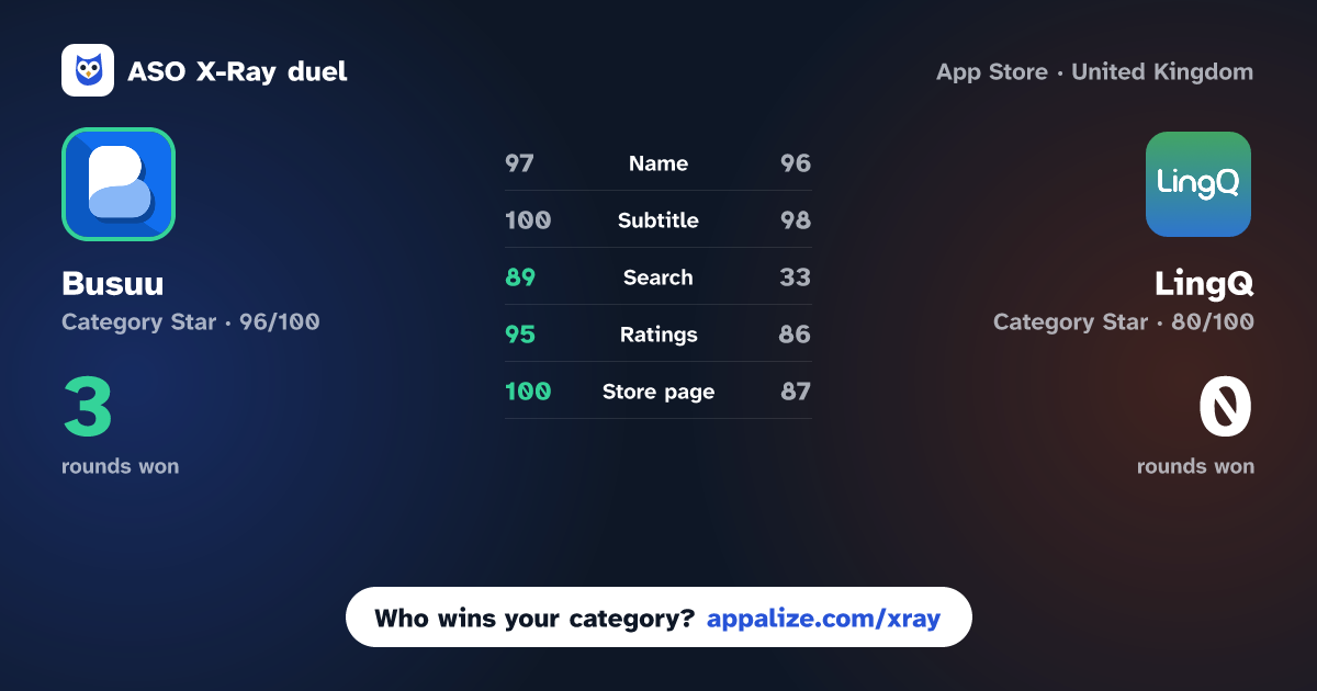 ASO X-Ray · Busuu: Language Learning vs LingQ | Learn Languages
