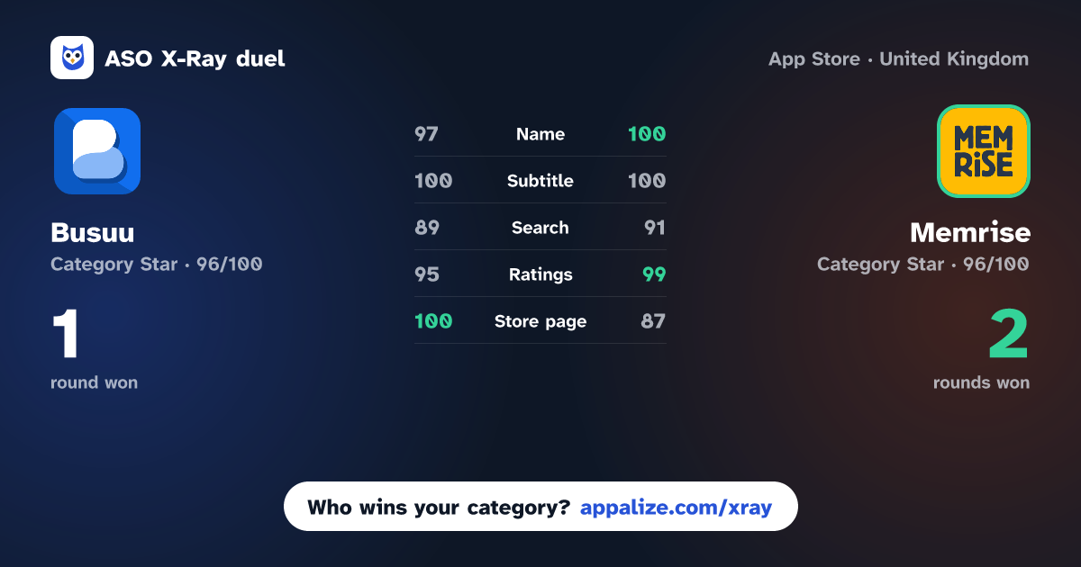 ASO X-Ray · Busuu: Language Learning vs Memrise: Speak a new language