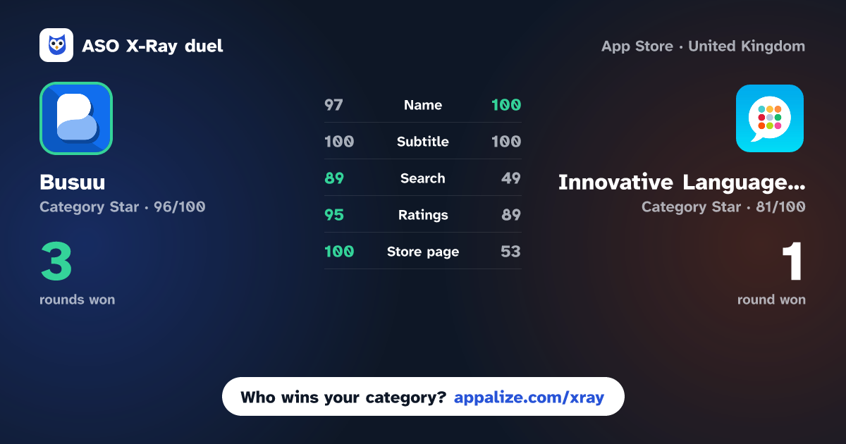 ASO X-Ray · Busuu: Language Learning vs Innovative Language Learning