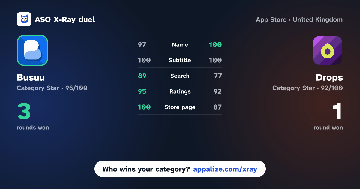 ASO X-Ray · Busuu: Language Learning vs Drops: Fun Language Learning