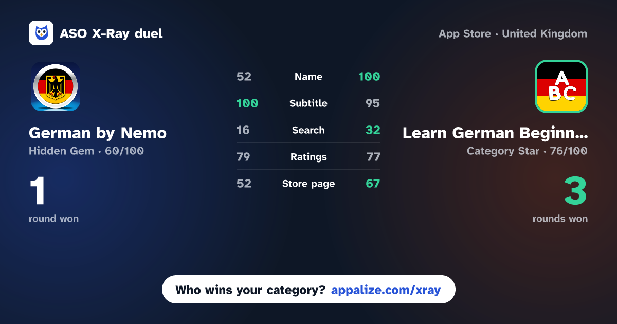 ASO X-Ray · German by Nemo vs Learn German Beginners Easily