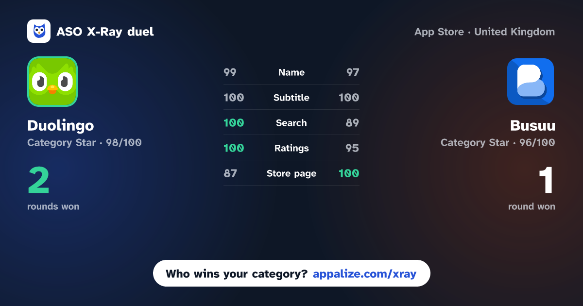 ASO X-Ray · Duolingo: Language & Chess vs Busuu: Language Learning