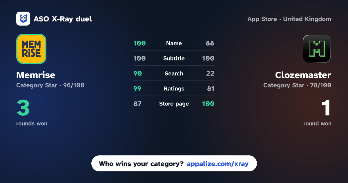 ASO X-Ray · Memrise: Speak a new language vs Clozemaster: Expand Vocabulary