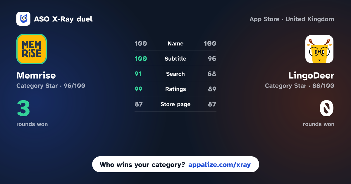 ASO X-Ray · Memrise: Speak a new language vs LingoDeer - Learn Languages