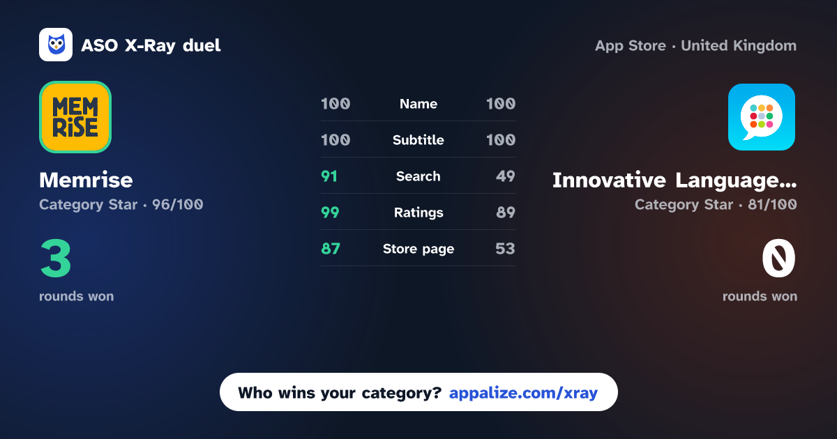 ASO X-Ray · Memrise: Speak a new language vs Innovative Language Learning