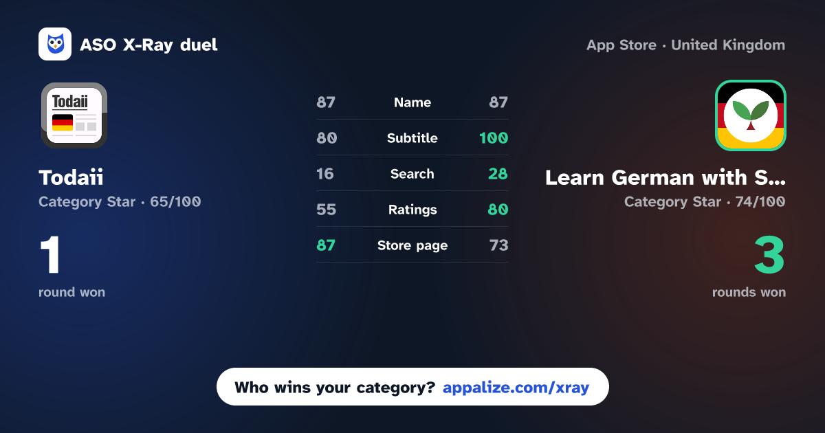 ASO X-Ray · Todaii: Learn German A1-C1 vs Learn German with Seedlang