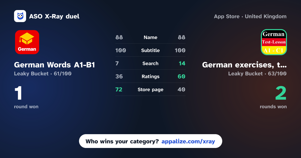 ASO X-Ray · German Words A1-B1 | 2Shine vs German exercises, test grammar