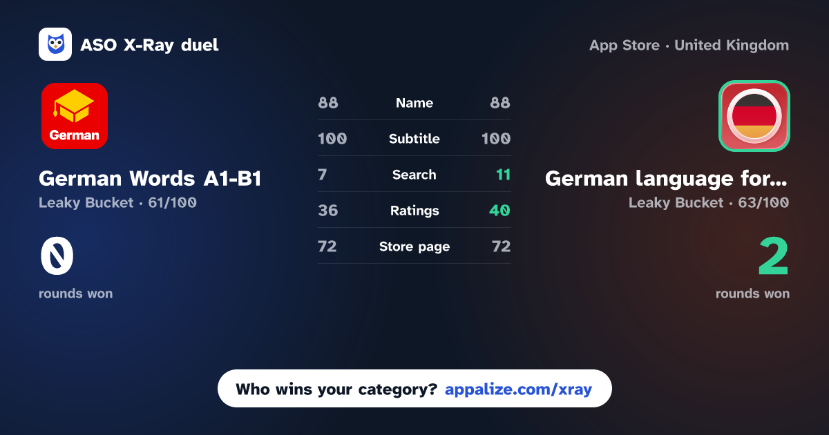 ASO X-Ray · German Words A1-B1 | 2Shine vs German language for beginners