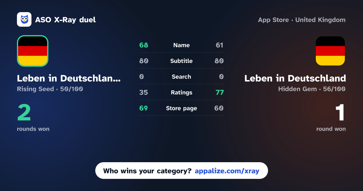 ASO X-Ray · Leben in Deutschland 310Fragen vs Leben in Deutschland