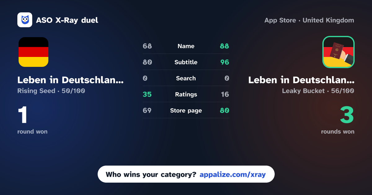ASO X-Ray · Leben in Deutschland 310Fragen vs Leben in Deutschland Test 2026
