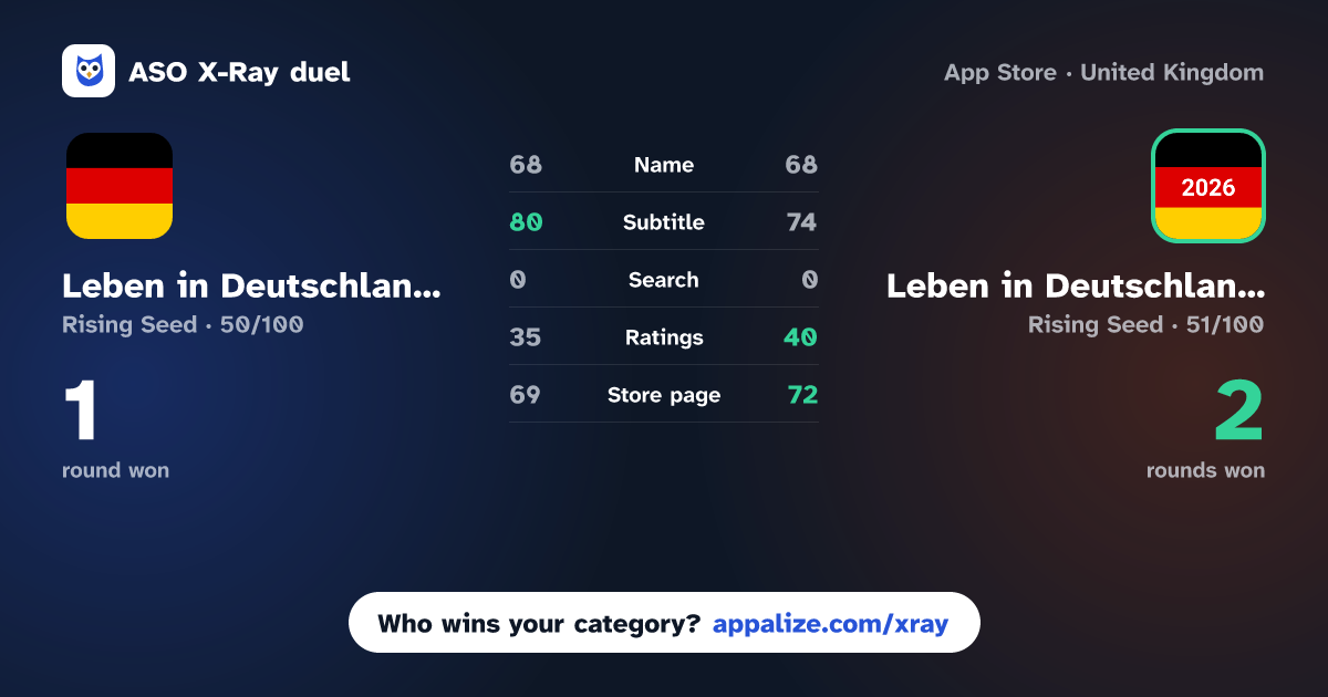 ASO X-Ray · Leben in Deutschland 310Fragen vs Leben in Deutschland Full 2026