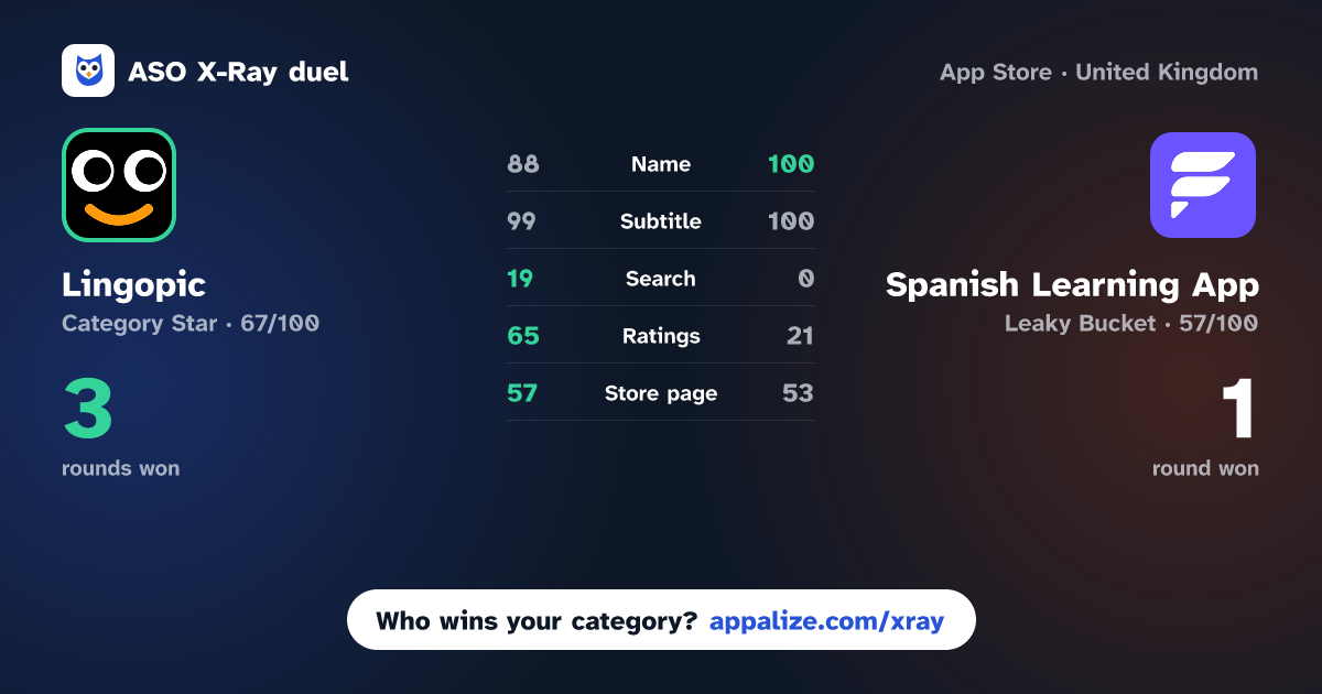ASO X-Ray · Lingopic: Vocabulary Builder vs Spanish Learning App - Fluency
