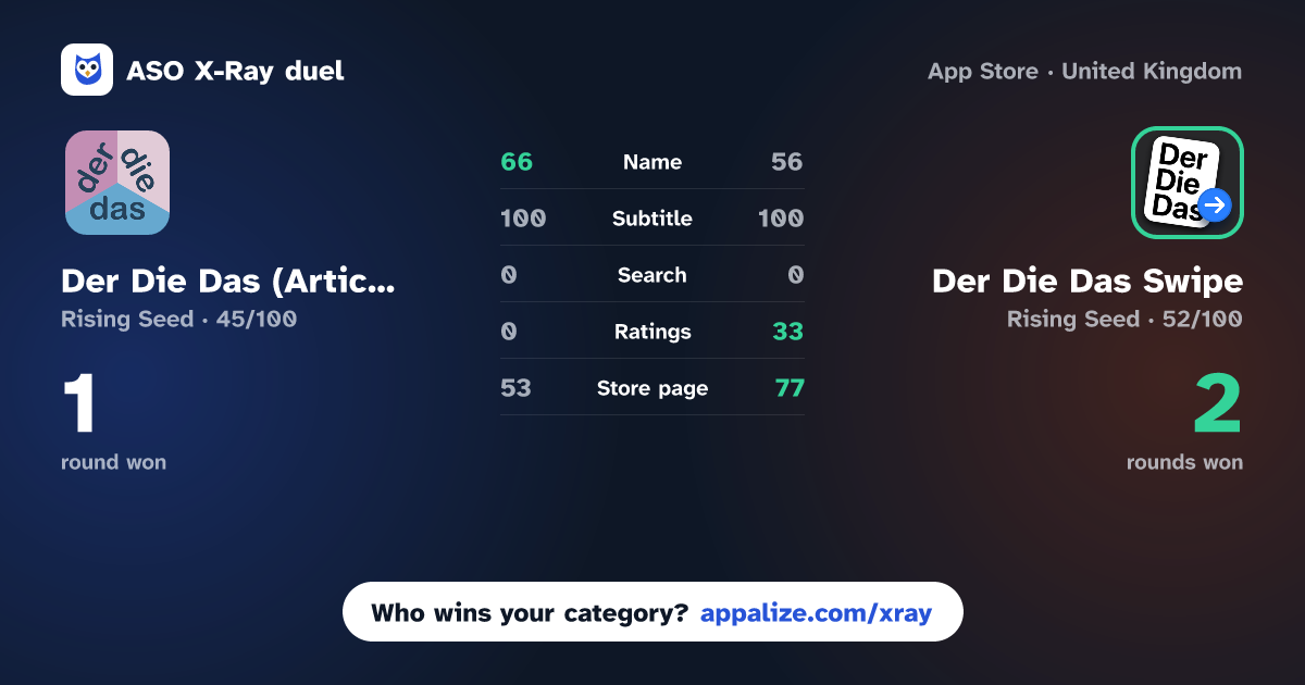 ASO X-Ray · Der Die Das  (Articles Master) vs Der Die Das Swipe