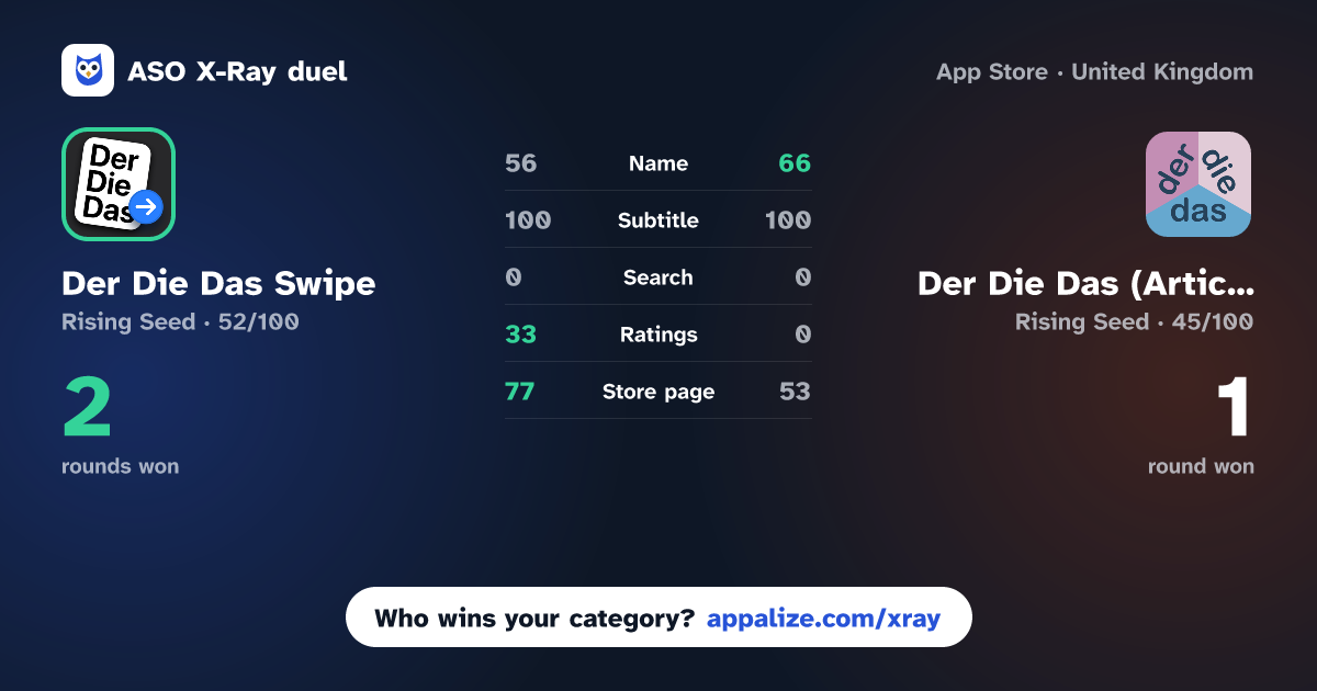 ASO X-Ray · Der Die Das Swipe vs Der Die Das  (Articles Master)