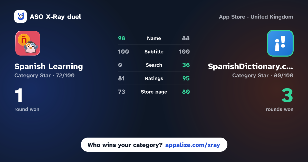 ASO X-Ray · Spanish Learning: Palteca vs SpanishDictionary.com Learning