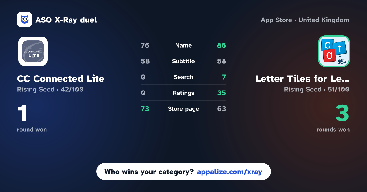 ASO X-Ray · CC Connected Lite vs Letter Tiles for Learning