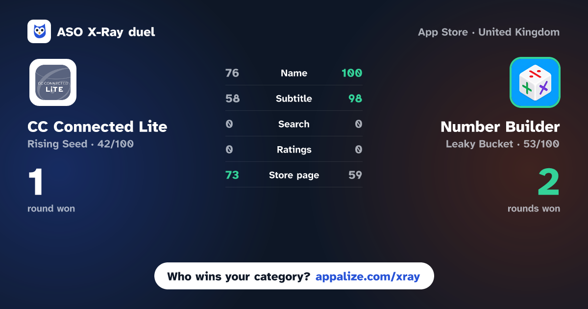ASO X-Ray · CC Connected Lite vs Number Builder - Puzzle Solver