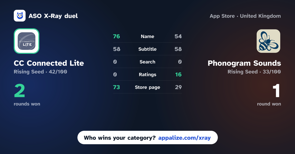 ASO X-Ray · CC Connected Lite vs Phonogram Sounds