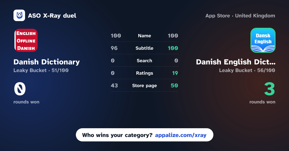 ASO X-Ray · Danish Dictionary - Dict Box vs Danish English Dictionary Pro