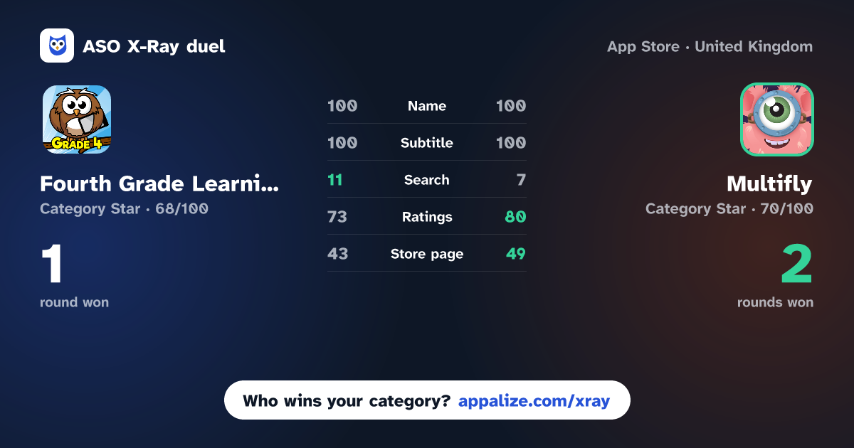 ASO X-Ray · Fourth Grade Learning Games vs Multifly - Times Tables Games