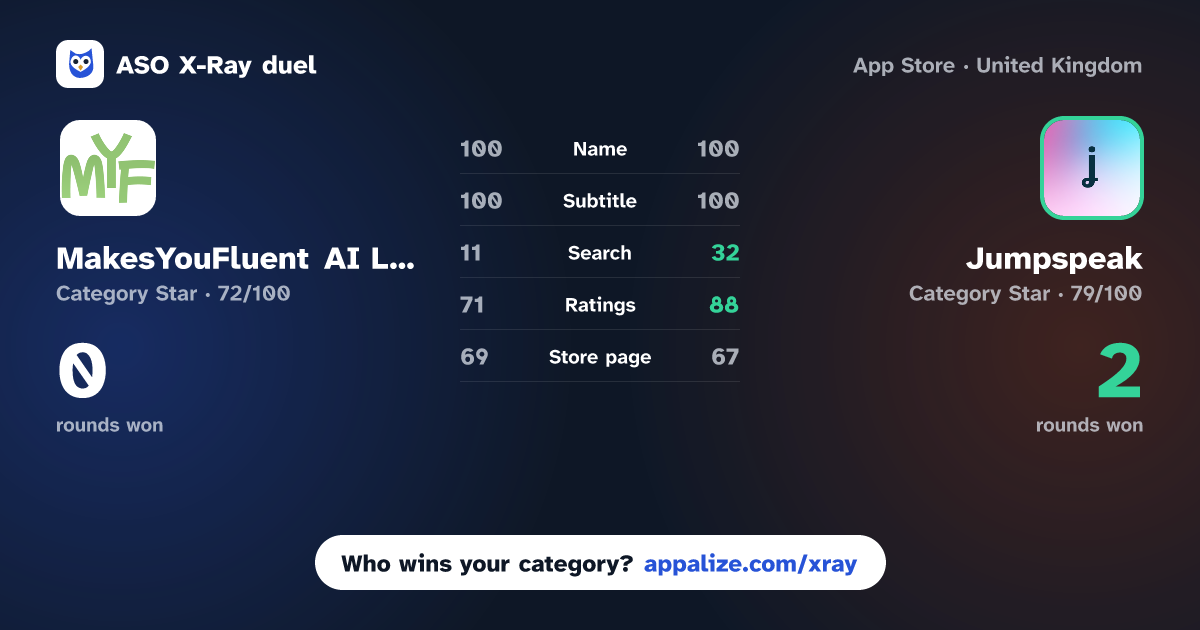 ASO X-Ray · MakesYouFluent AI Language App vs Jumpspeak | Language Learning