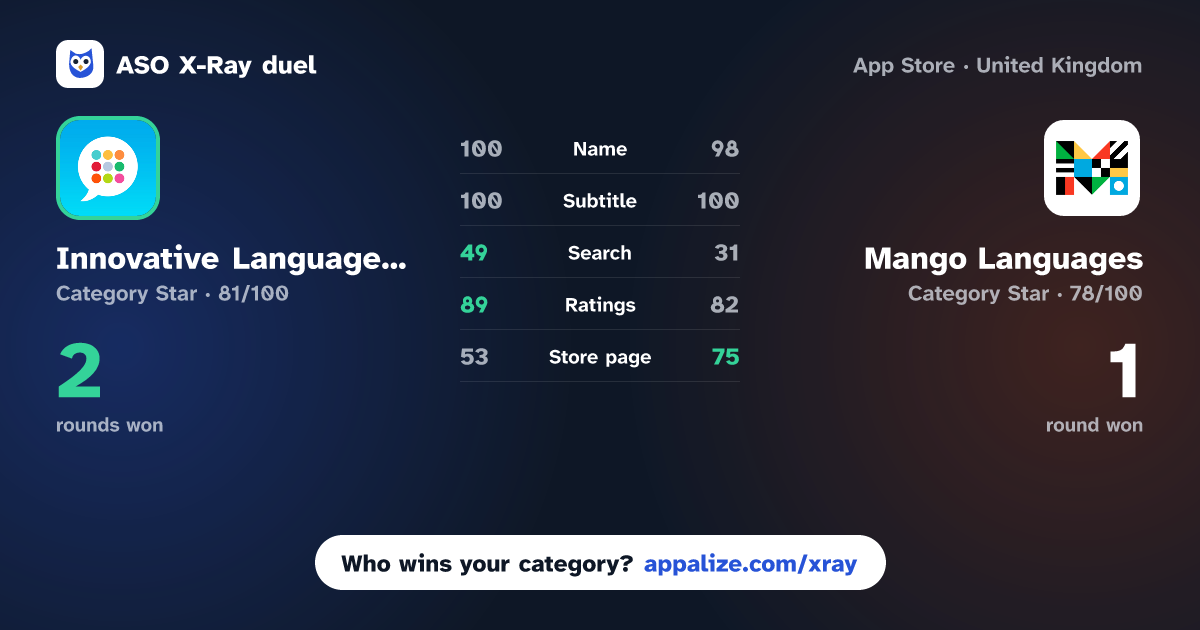 ASO X-Ray · Innovative Language Learning vs Mango Languages: Learning