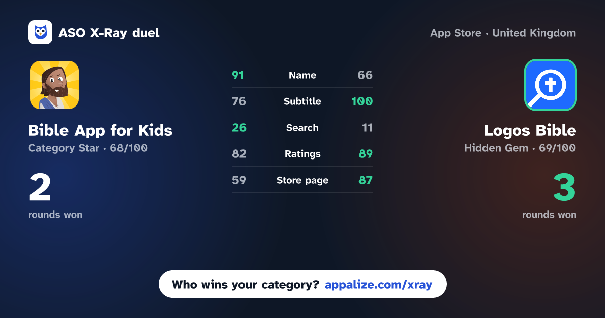 ASO X-Ray · Bible App for Kids vs Logos Bible