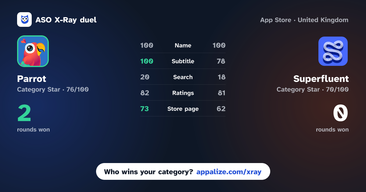 ASO X-Ray · Parrot: Learn Spanish Language vs Superfluent: Language Learning