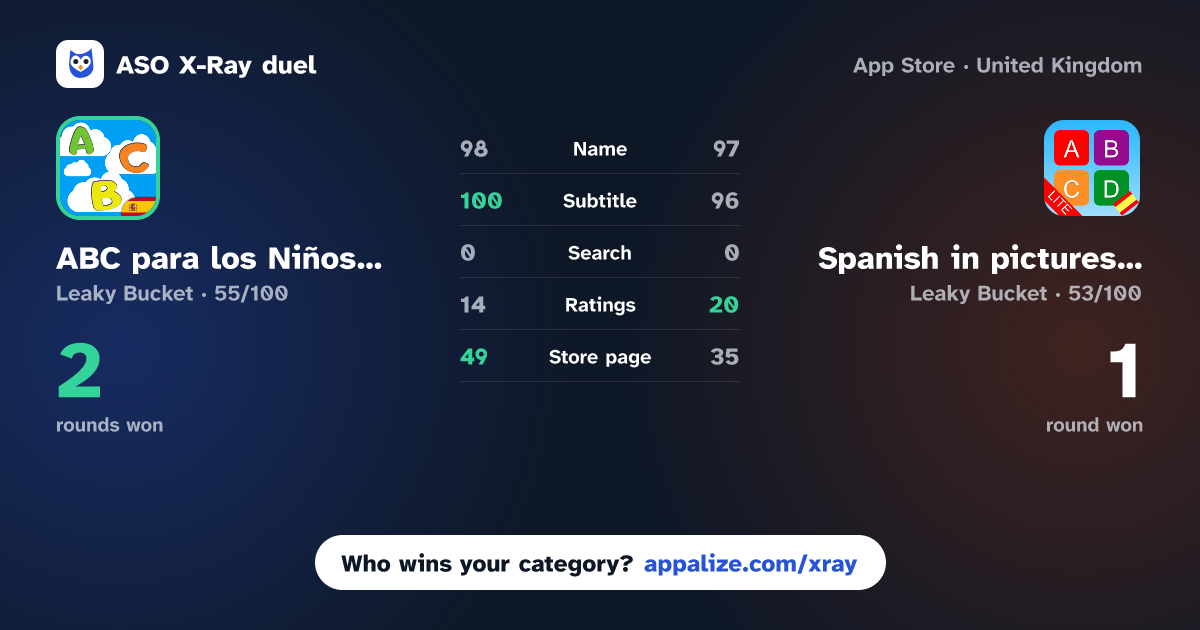 ASO X-Ray · ABC para los Niños Spannish 2+ vs Spanish in pictures Lite