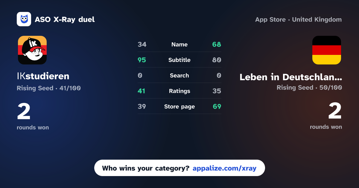 ASO X-Ray · ІКstudieren vs Leben in Deutschland 310Fragen