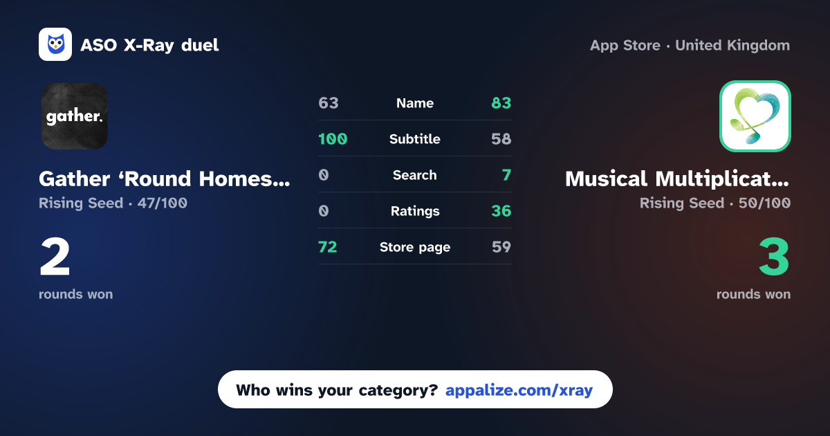 ASO X-Ray · Gather ‘Round Homeschool vs Musical Multiplication